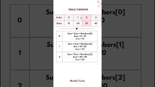 Find the Sum of Elements in an Array  Day 18 of 100📌🏆 DSA  Complete Beginners codingfun love [upl. by Xella]