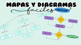 Cómo crear mapas conceptuales y diagramas de flujo  Creately [upl. by Gerkman]