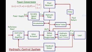 Introduction to Fluid Power Video [upl. by Essirahc653]