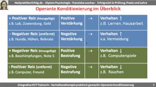 Die operante Konditionierung im Überblick Positive und negative Verstärkung bzw Bestrafung [upl. by Eahsan]