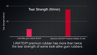 LINATEX Rubber vs Lookalike Rubber Tear Strength Test [upl. by Milan]