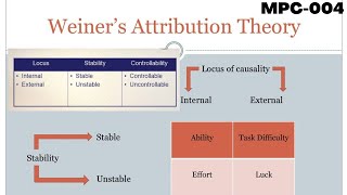 Attribution Theory Weiners Attribution Theory learnpsychologywithneha [upl. by Lissy]