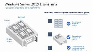 Windows Server 2019 Core Lisanslama [upl. by Oner]