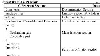 Console IO Operations and Structure of C program [upl. by Pelagias]