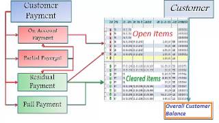 FI AR Partial and Residual Payments [upl. by Elocin]