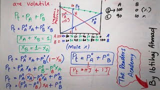 Chem P 1 Ch 9  Lec 5  Raoults Law with Graphical Explanations  FSc Chemistry Part 1 in Urdu [upl. by Anitsyrhc988]