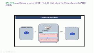 SAP PIPO  JavaMapping To Convert EDI 824 To EDI XML without Third Party Adapter or SAP B2B Addon [upl. by Gader]