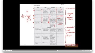 First Aid for the USMLE Step 1 IMMUNOLOGY  16  Immunodeficiencies B or T cell defects [upl. by Yeniar]