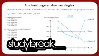 Abschreibungsverfahren im Vergleich  Kosten und Leistungsrechnung [upl. by Hepsoj864]