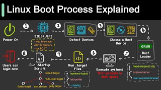 How Does Linux Boot Process Work [upl. by Fransen]