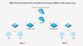 TPLINK How to deploy Auranet Controller on a private cloudAWS [upl. by Orms]