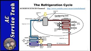 Refrigeration Cycle Tutorial Step by Step Detailed and Concise [upl. by Dulci]