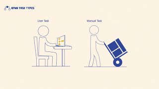 BPMN Task Types [upl. by Yroj513]