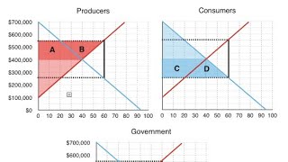 Effects of taxes and subsidies on market equilibrium [upl. by Sufur]