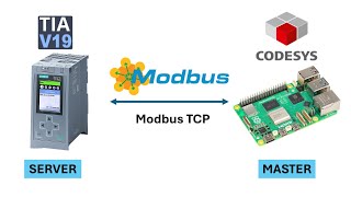 Modbus TCP Communication Between Simatic S71500 PLC and Raspberry Pi [upl. by Georgeanna]