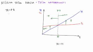 Mikroekonomija  Točka indiferentnosti oz ničelna točka dobička [upl. by Yrakcaz]