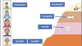 Relative Dating vs Absolute Dating Updated [upl. by Kuster]