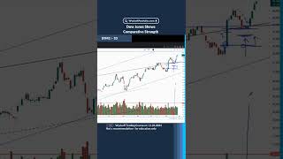 Dow Jones Shows Comparative Strength [upl. by Cheadle540]