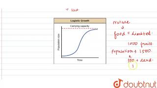 With the help of suitable diagram describe the logistic population growth curve [upl. by Jaco]