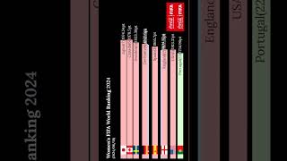 Womens FIFA Ranking World Ranking 202420240816 [upl. by Atiekahs]