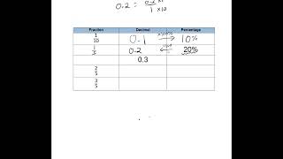 9B3 Revision for Calculator Assessment Video Three FDP [upl. by Nevsa]