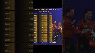 Most Sixes By Team In IPL2008  2024 shortsfeed shortsviral viral [upl. by Arah]