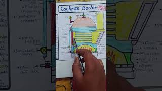 Working of Cochran BoilerExplain in Hindi Part4 [upl. by Johnsson]