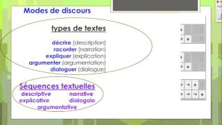 La typologie des textes et les séquences textuelles [upl. by Drews]