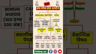 IAS syllabus PAPER gkupscnotes ias shorts shortvideo ips history IASpaper [upl. by Rriocard]