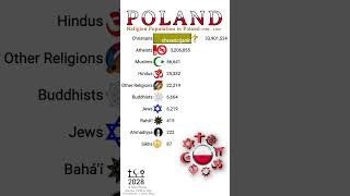 Religion Population in Poland🇵🇱 1900 to 2100  Religion Population Growth  Data Player [upl. by Dawkins642]