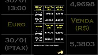 Finkey notícias Cotação do dólar e do euro 30012024 [upl. by Rosalind]