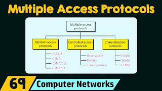 Multiple Access Protocols [upl. by Andromeda]