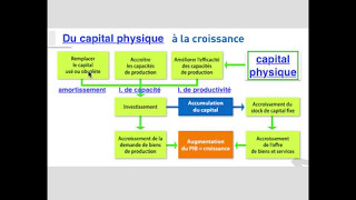 investissement ET croissance [upl. by Pack]