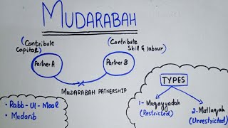 Mudarabah and its Types  Islamic Financing  UrduHindi  BBA CA BCOM [upl. by Mojgan]