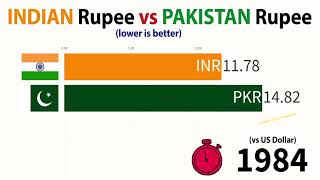 Indian Rupees vs Pakistani Rupees1987 to 2024 [upl. by Heuser558]