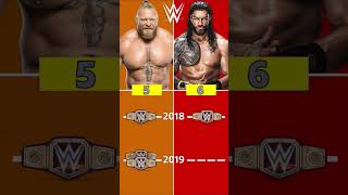 Brock Lesnar Vs Roman Reigns Who Won Most WWE Titles wwe shorts wrestleVerse romanreigns [upl. by Gney]