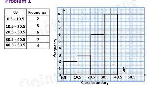 Histogram and Frequency Polygon [upl. by Anedal384]