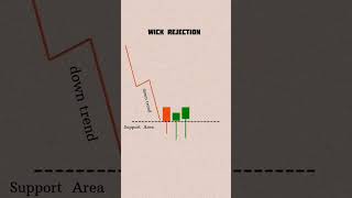 Wick rejection shorts [upl. by Yelena]