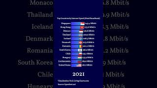 Top Countries by Internet Speed 20172024 [upl. by Azitram]