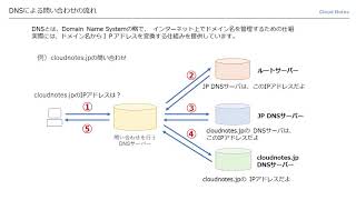 基本情報技術者試験対策 38 インターネットの仕組み（ポート番号ドメインドメインの種類DNSDNSによる問い合わせの流れ） [upl. by Adamo]