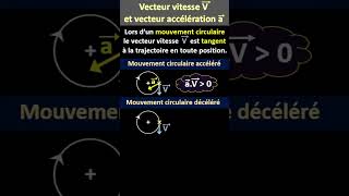 Vecteur vitesse et vecteur accélération dans un mouvement circulaire [upl. by Baalbeer640]