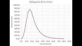 Hidrograma unitario adimensional del Soil Conservation Service Ejemplo Excel [upl. by Schiffman]