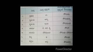 Vibhakti Pratyaya  Kannada gramer [upl. by Syramad]