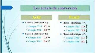 les Écarts de conversion Actif amp Passif [upl. by Atcele]