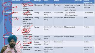 Classical Evolutionism  LH Morgan  Anthropology  UPSC [upl. by Pritchard]