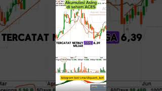 Akumulasi asing di Saham ACES foreignflow trading bandarmology ihsg [upl. by Maurizia467]