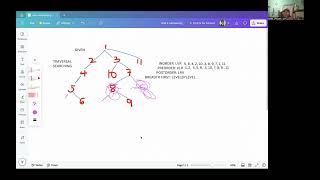 TRAVERSAL AND SEARCHING IN A TREE [upl. by Sibley]