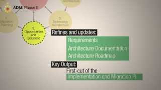 TOGAF ADM Phase E Opportunities and Solutions  A Quick Overview [upl. by Nester]