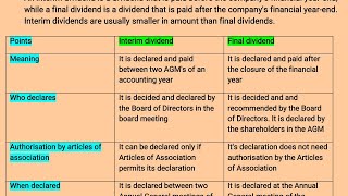 INTERIM DIVIDEND AND FINAL DIVIDEND Dividend meaning  Ugc net questions [upl. by Ahseenak]