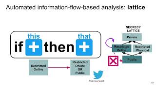 SOUPS 2020  How Risky Are Real Users IFTTT Applets [upl. by Aiekam]